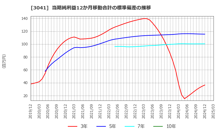 3041 (株)ビューティカダンホールディングス: 当期純利益12か月移動合計の標準偏差の推移