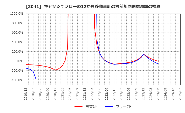 3041 (株)ビューティカダンホールディングス: キャッシュフローの12か月移動合計の対前年同期増減率の推移