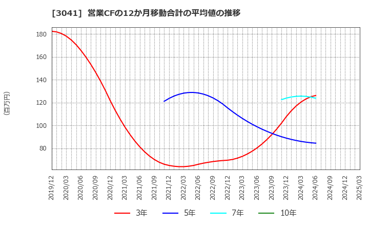 3041 (株)ビューティカダンホールディングス: 営業CFの12か月移動合計の平均値の推移