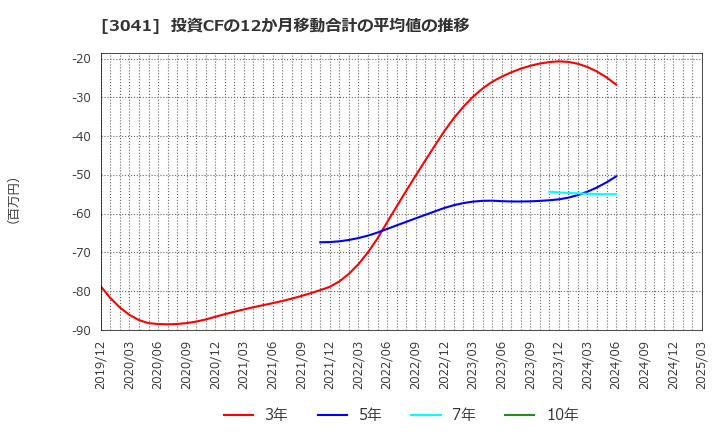 3041 (株)ビューティカダンホールディングス: 投資CFの12か月移動合計の平均値の推移