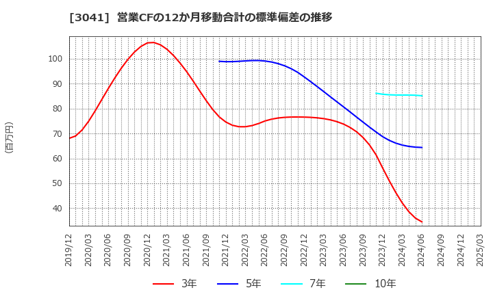 3041 (株)ビューティカダンホールディングス: 営業CFの12か月移動合計の標準偏差の推移