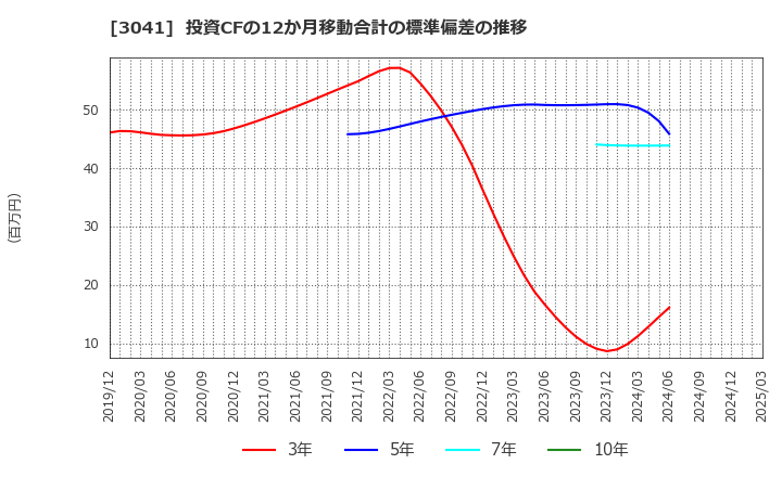 3041 (株)ビューティカダンホールディングス: 投資CFの12か月移動合計の標準偏差の推移