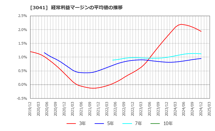 3041 (株)ビューティカダンホールディングス: 経常利益マージンの平均値の推移