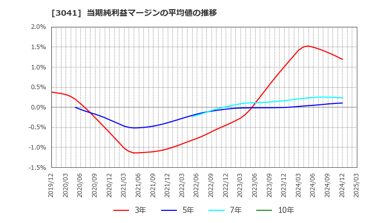 3041 (株)ビューティカダンホールディングス: 当期純利益マージンの平均値の推移