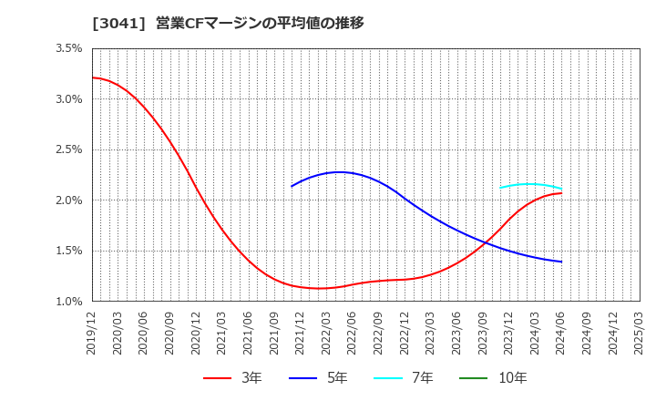3041 (株)ビューティカダンホールディングス: 営業CFマージンの平均値の推移