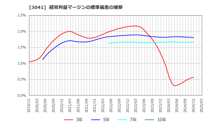 3041 (株)ビューティカダンホールディングス: 経常利益マージンの標準偏差の推移