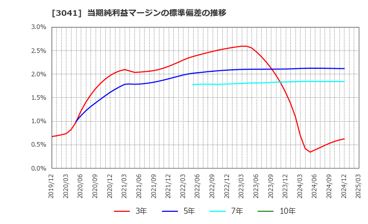 3041 (株)ビューティカダンホールディングス: 当期純利益マージンの標準偏差の推移