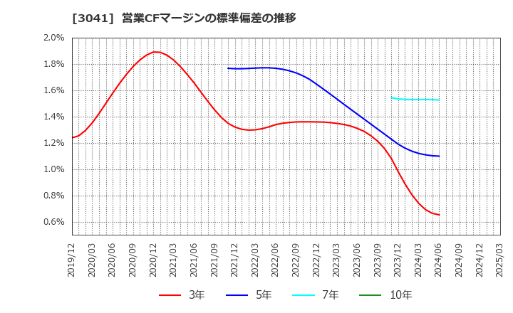 3041 (株)ビューティカダンホールディングス: 営業CFマージンの標準偏差の推移