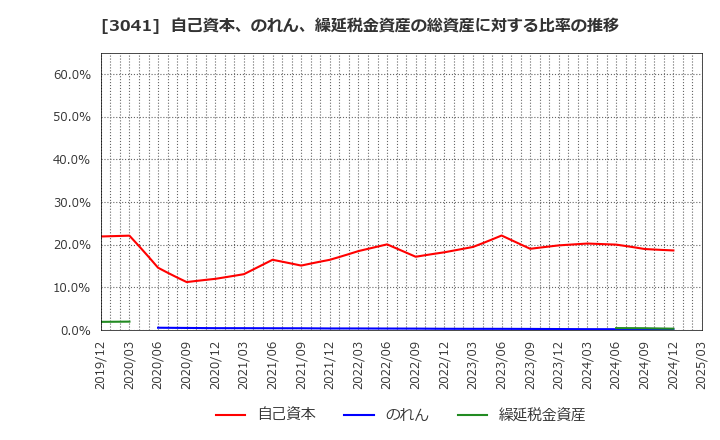 3041 (株)ビューティカダンホールディングス: 自己資本、のれん、繰延税金資産の総資産に対する比率の推移