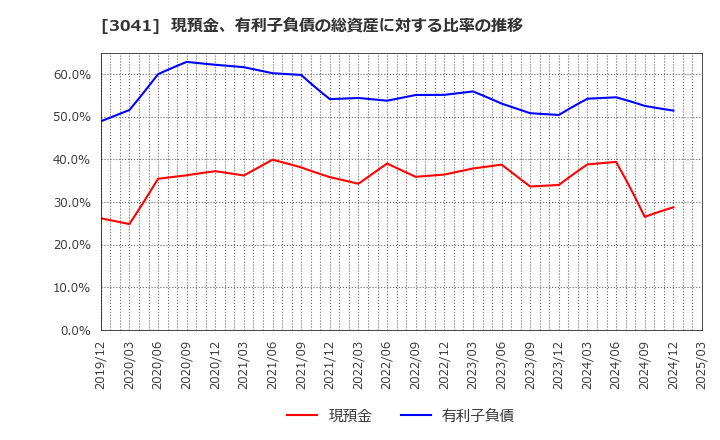 3041 (株)ビューティカダンホールディングス: 現預金、有利子負債の総資産に対する比率の推移