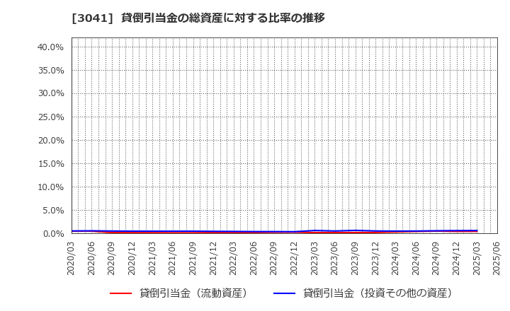 3041 (株)ビューティカダンホールディングス: 貸倒引当金の総資産に対する比率の推移