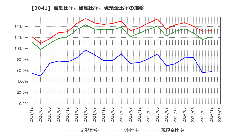 3041 (株)ビューティカダンホールディングス: 流動比率、当座比率、現預金比率の推移
