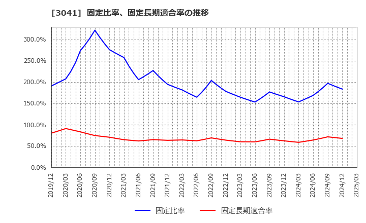 3041 (株)ビューティカダンホールディングス: 固定比率、固定長期適合率の推移