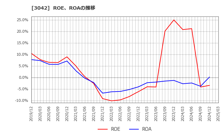 3042 (株)セキュアヴェイル: ROE、ROAの推移