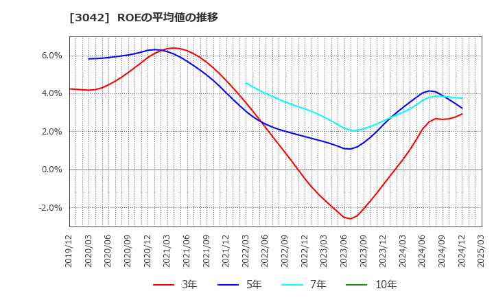 3042 (株)セキュアヴェイル: ROEの平均値の推移