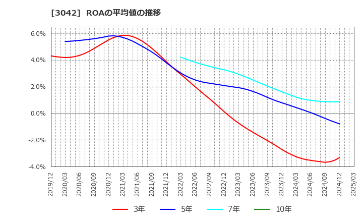 3042 (株)セキュアヴェイル: ROAの平均値の推移