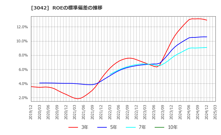 3042 (株)セキュアヴェイル: ROEの標準偏差の推移