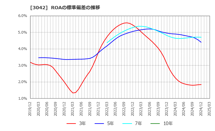 3042 (株)セキュアヴェイル: ROAの標準偏差の推移
