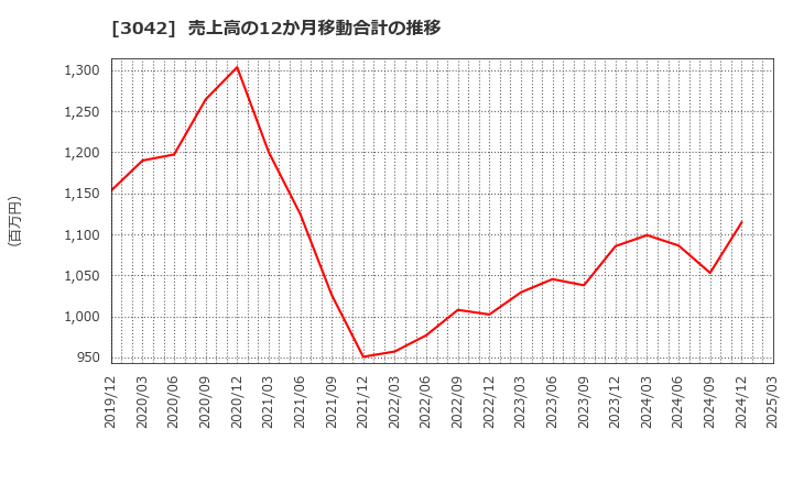 3042 (株)セキュアヴェイル: 売上高の12か月移動合計の推移