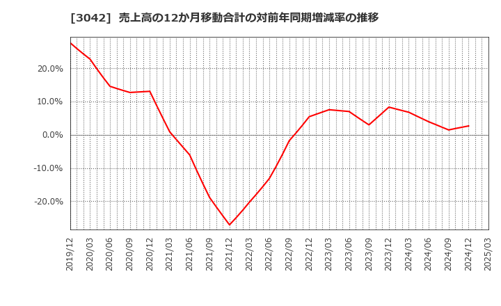 3042 (株)セキュアヴェイル: 売上高の12か月移動合計の対前年同期増減率の推移