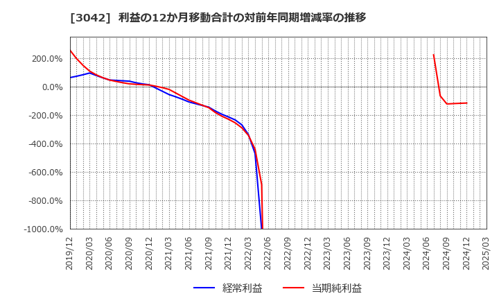 3042 (株)セキュアヴェイル: 利益の12か月移動合計の対前年同期増減率の推移