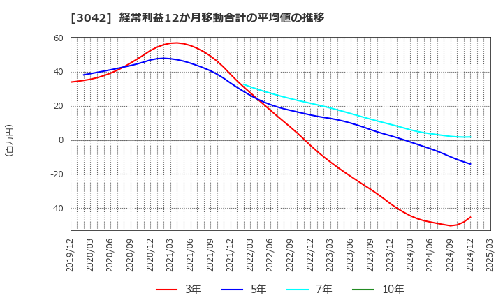 3042 (株)セキュアヴェイル: 経常利益12か月移動合計の平均値の推移