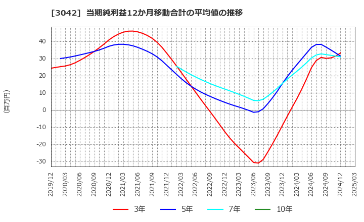 3042 (株)セキュアヴェイル: 当期純利益12か月移動合計の平均値の推移