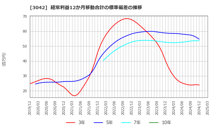 3042 (株)セキュアヴェイル: 経常利益12か月移動合計の標準偏差の推移