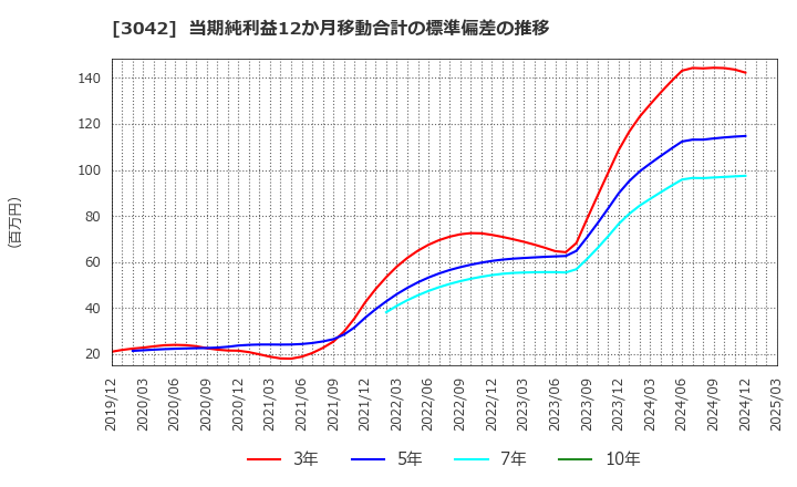 3042 (株)セキュアヴェイル: 当期純利益12か月移動合計の標準偏差の推移