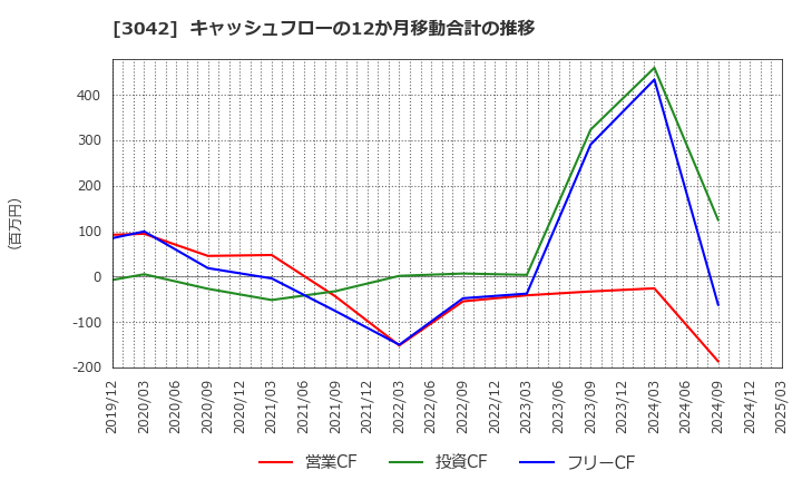 3042 (株)セキュアヴェイル: キャッシュフローの12か月移動合計の推移