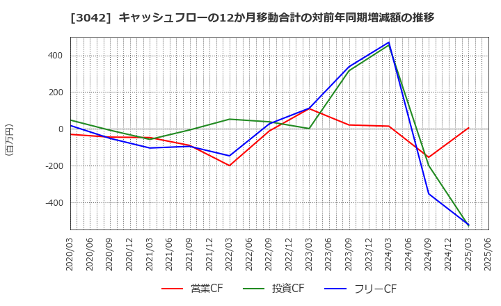 3042 (株)セキュアヴェイル: キャッシュフローの12か月移動合計の対前年同期増減額の推移