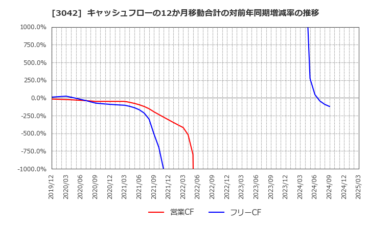 3042 (株)セキュアヴェイル: キャッシュフローの12か月移動合計の対前年同期増減率の推移