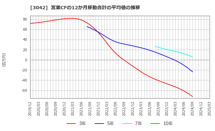 3042 (株)セキュアヴェイル: 営業CFの12か月移動合計の平均値の推移