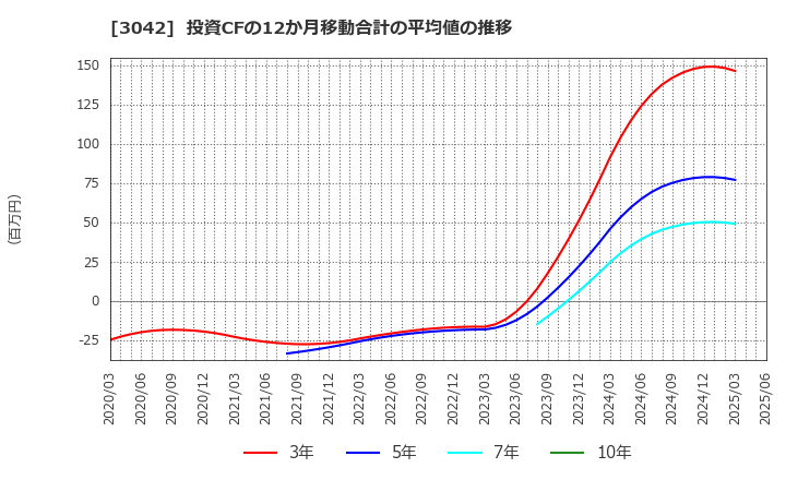3042 (株)セキュアヴェイル: 投資CFの12か月移動合計の平均値の推移