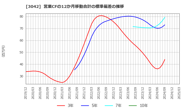 3042 (株)セキュアヴェイル: 営業CFの12か月移動合計の標準偏差の推移