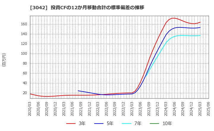 3042 (株)セキュアヴェイル: 投資CFの12か月移動合計の標準偏差の推移