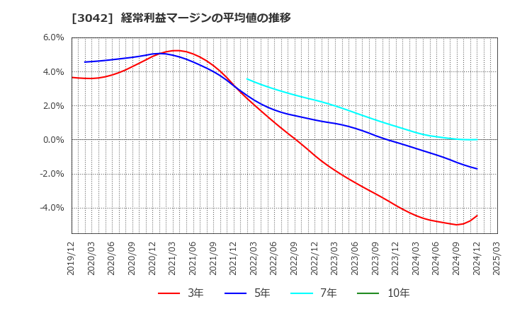 3042 (株)セキュアヴェイル: 経常利益マージンの平均値の推移