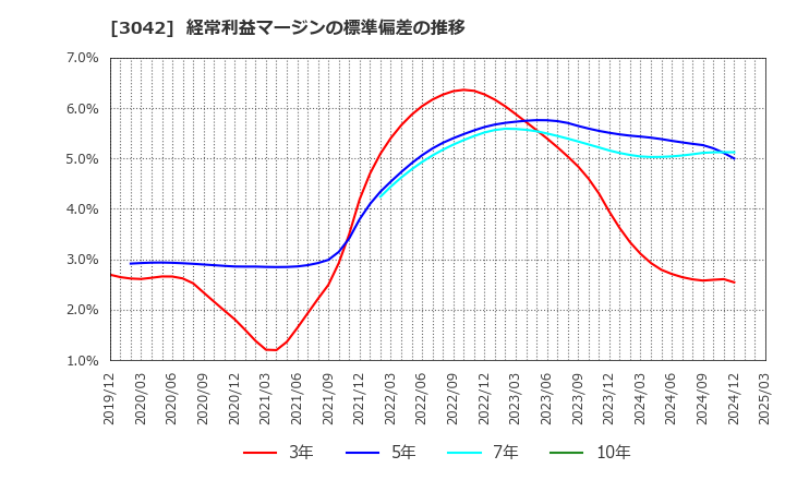 3042 (株)セキュアヴェイル: 経常利益マージンの標準偏差の推移