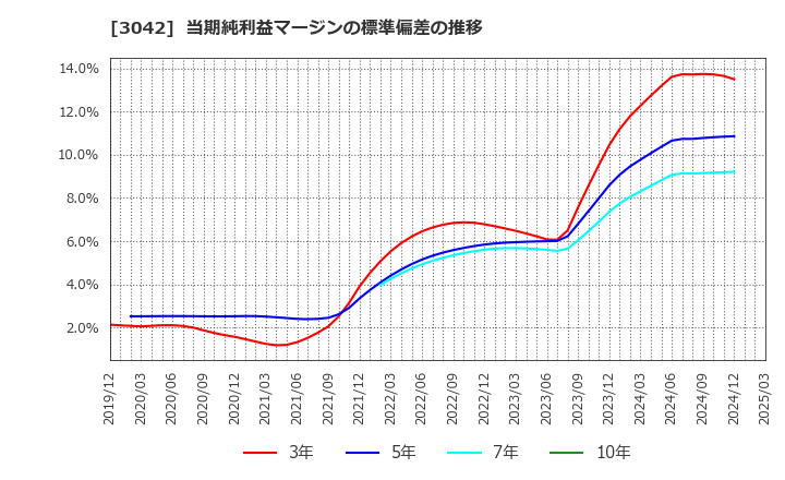 3042 (株)セキュアヴェイル: 当期純利益マージンの標準偏差の推移