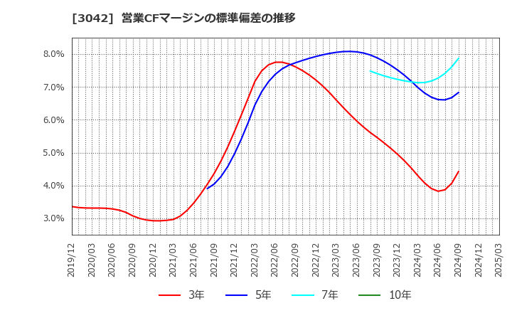 3042 (株)セキュアヴェイル: 営業CFマージンの標準偏差の推移