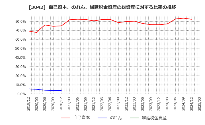 3042 (株)セキュアヴェイル: 自己資本、のれん、繰延税金資産の総資産に対する比率の推移