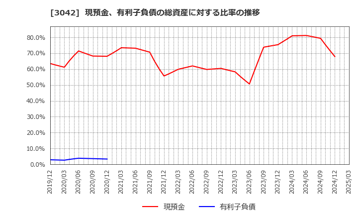 3042 (株)セキュアヴェイル: 現預金、有利子負債の総資産に対する比率の推移