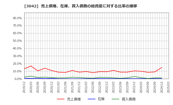 3042 (株)セキュアヴェイル: 売上債権、在庫、買入債務の総資産に対する比率の推移