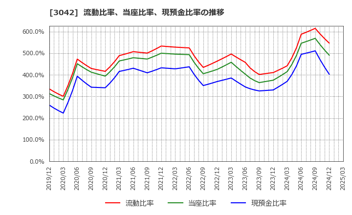 3042 (株)セキュアヴェイル: 流動比率、当座比率、現預金比率の推移