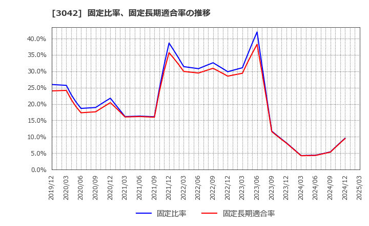 3042 (株)セキュアヴェイル: 固定比率、固定長期適合率の推移