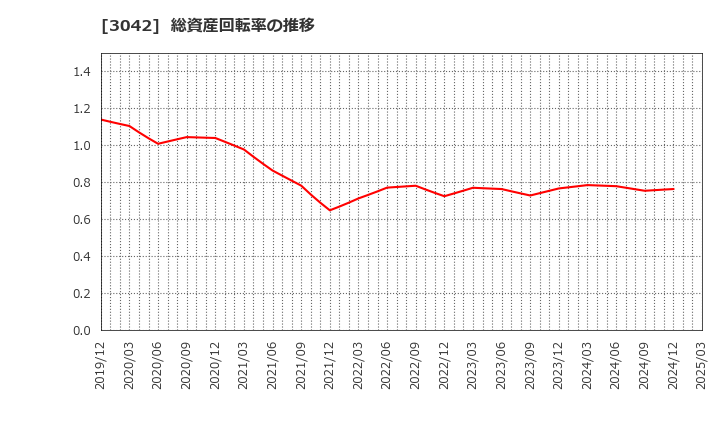 3042 (株)セキュアヴェイル: 総資産回転率の推移