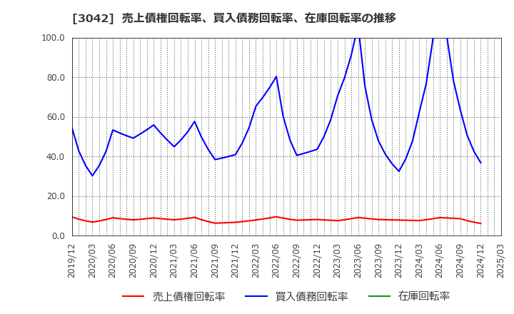 3042 (株)セキュアヴェイル: 売上債権回転率、買入債務回転率、在庫回転率の推移