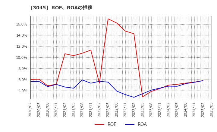 3045 (株)カワサキ: ROE、ROAの推移