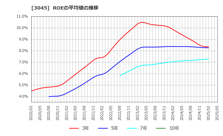3045 (株)カワサキ: ROEの平均値の推移