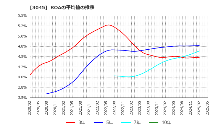 3045 (株)カワサキ: ROAの平均値の推移